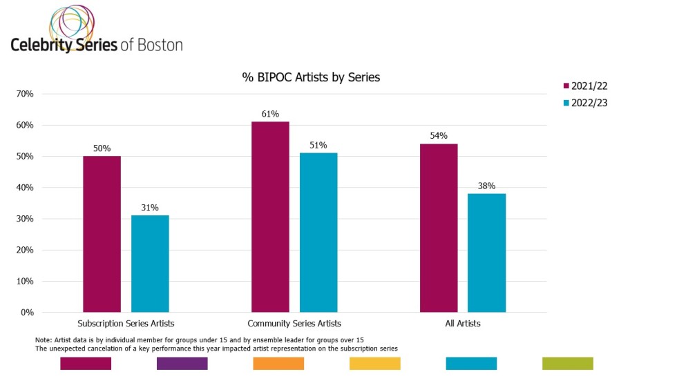 A bar graph with BIPOC artist representation by series for 2023. Subscription Series artists, 31%. Community Series artists, 51%. Overall artists, 38%.