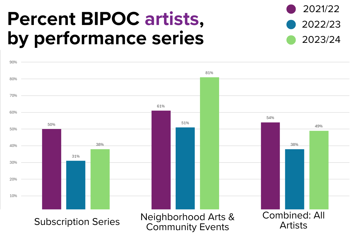 Both paid series and free series artists above 30% benchmark with free series artists well exceeding