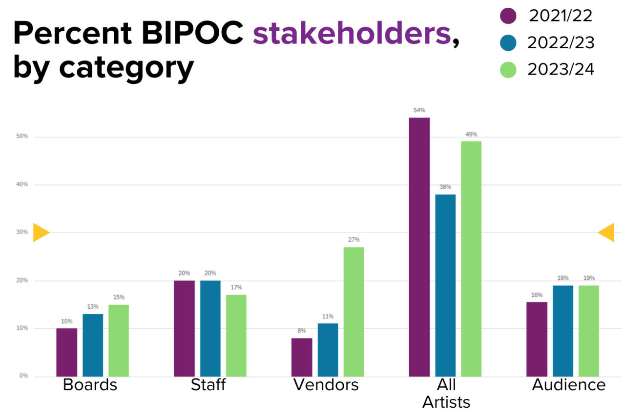 Board, Staff, Vendors, and audience progress bars below benchmark, All Artists progress bars well above benchmark