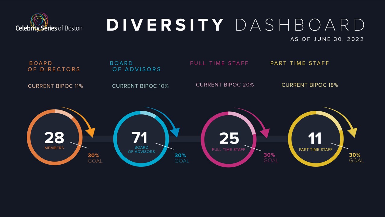 An infographic labeled Diversity Dashboard with a series of circles showing progress toward diversity targets of 30% for leadership and staff. Board of directors, 28 members, 11 percent people of color. Board of advisors, 71 members, 10% people of color. Full time staff, 25 members, 20% people of color. Part time staff, 11 members, 18% people of color.