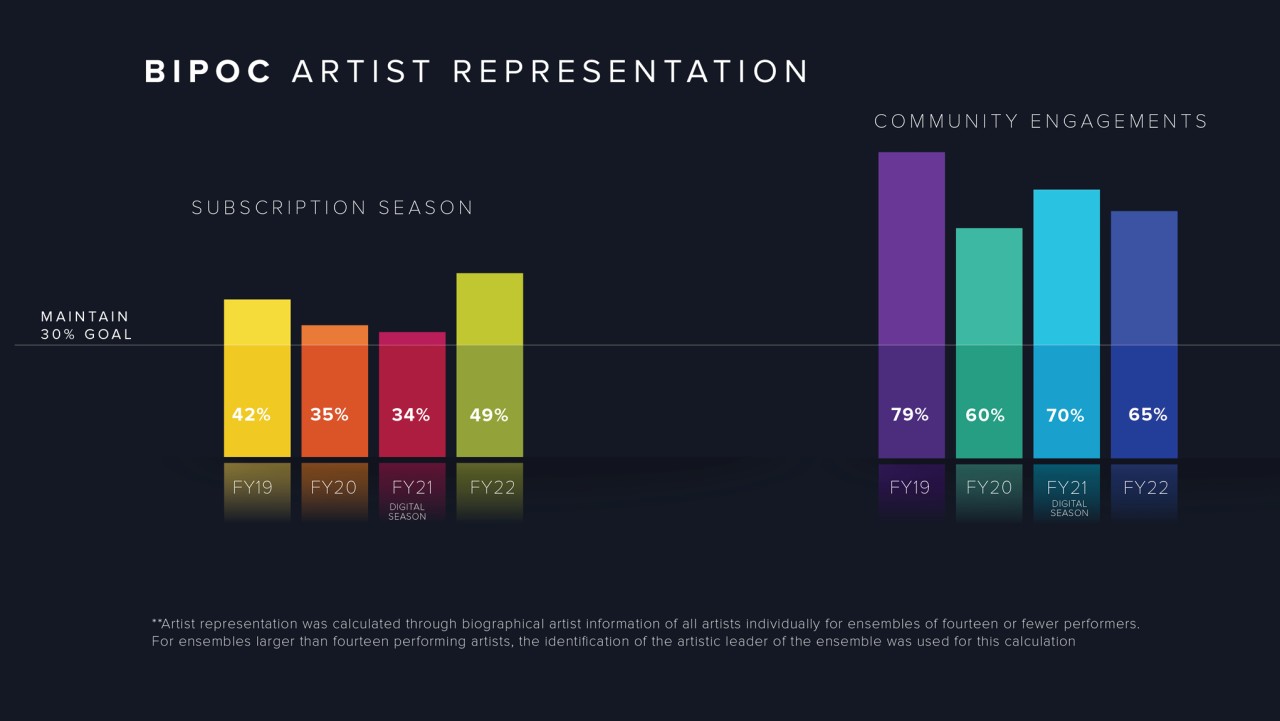 Bar graphs showing representation of artists of color with a goal of 30% across paid and free concert categories. Subscription series artist of color representation was 42% in 2019, 35% in 2020, 34% in 2021, and 49% in 2022. Community engagement artist of color representation was 79% in 2019, 60% in 2020, 70% in 2021, and 65% in 2022.