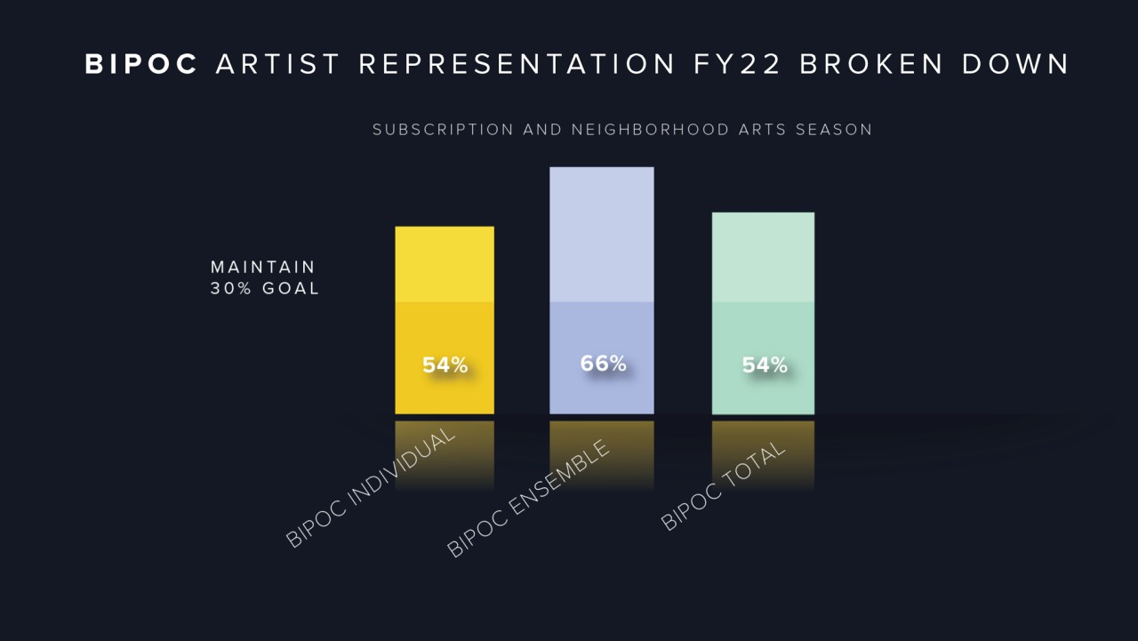 An aggregation of 2022 artist of color representation across all performances. 54% of individual performers were artists of color, 66% of ensembles were led by or made up of artists of color. 54% of total performances were artists of color.