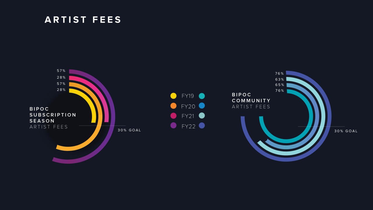 A visualization of artist fees paid to artists of color, as a percent of season total artist fees. Subscription series BIPOC artists recevied 57% of fees in 2022, and community BIPOC artists received 76% of total fees in 2022, compared to a goal of 30% for both.