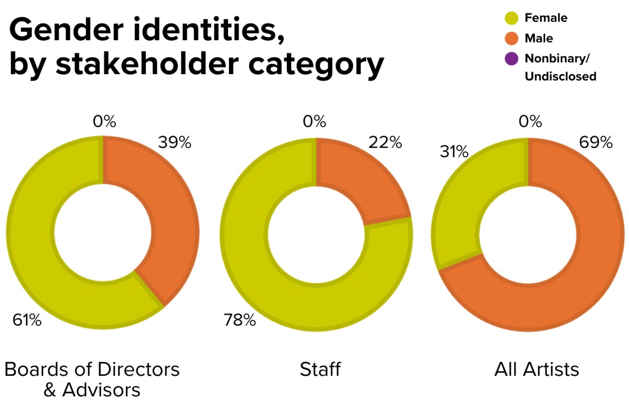 donut charts showing female board members and staff exceeding male. for artists, there are 2x as many men as women. self-reported nonbinary identities were not present in these surveys