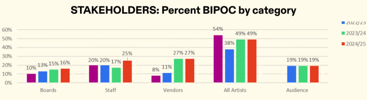 stakeholder graph by category, with bar chart of percent BIPOC of each