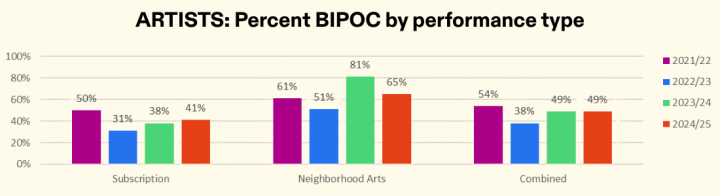 Both paid series and free series artists shown on a graph