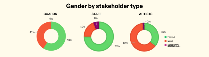 donut chart shownig gender identity for boards, staff, and artists
